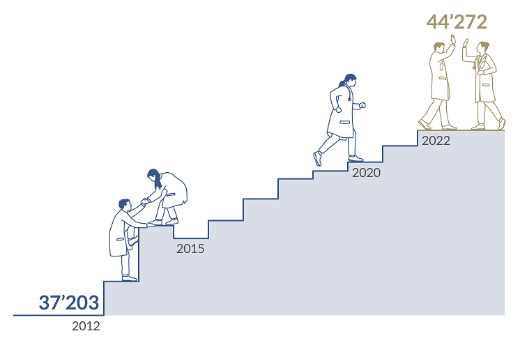 Évolution du nombre de membres 
