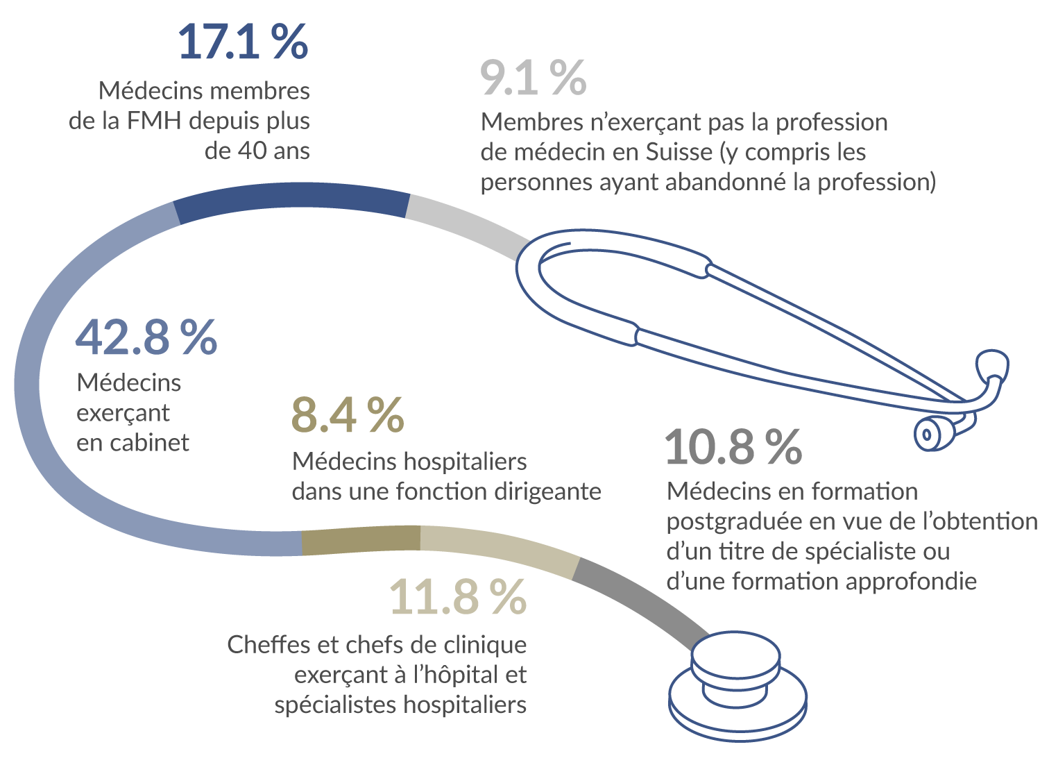 Catégories de membres 2022 